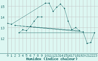 Courbe de l'humidex pour Malin Head