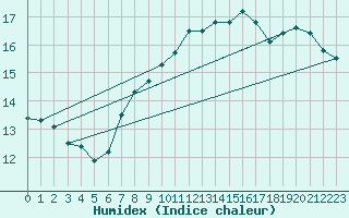 Courbe de l'humidex pour Gttingen
