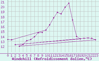 Courbe du refroidissement olien pour Almenches (61)