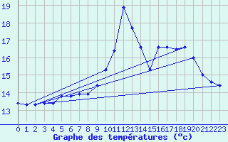 Courbe de tempratures pour Cap Corse (2B)