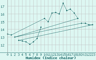 Courbe de l'humidex pour Dunkerque (59)