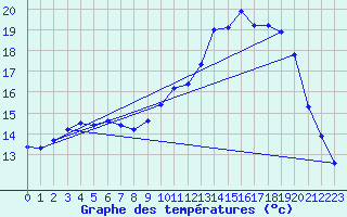 Courbe de tempratures pour Landivisiau (29)