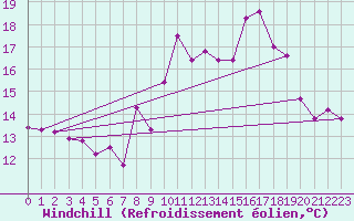 Courbe du refroidissement olien pour Ouessant (29)