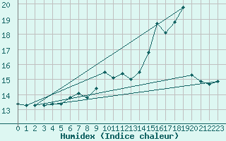 Courbe de l'humidex pour Loch Glascanoch