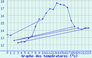 Courbe de tempratures pour Oehringen