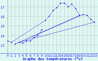 Courbe de tempratures pour Lough Fea