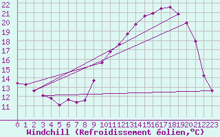 Courbe du refroidissement olien pour Mirepoix (09)
