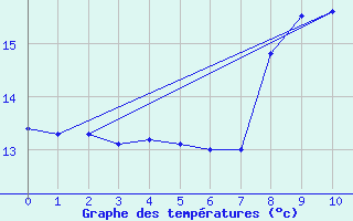 Courbe de tempratures pour Monte Limbara