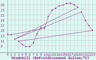 Courbe du refroidissement olien pour Rouvres-en-Wovre (55)