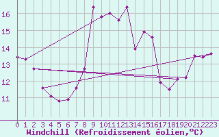 Courbe du refroidissement olien pour Cap Corse (2B)