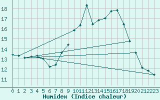 Courbe de l'humidex pour Annecy (74)