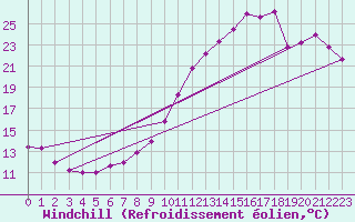 Courbe du refroidissement olien pour Pointe de Chemoulin (44)