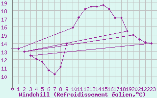 Courbe du refroidissement olien pour Aix-en-Provence (13)