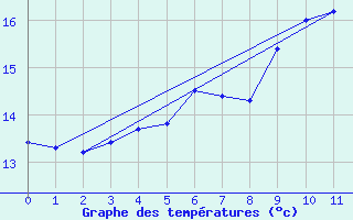 Courbe de tempratures pour Mhling