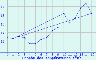 Courbe de tempratures pour Giessen