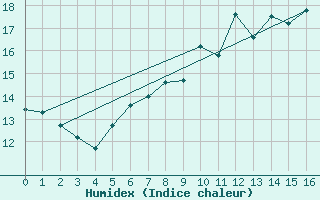 Courbe de l'humidex pour Hemavan-Skorvfjallet