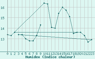 Courbe de l'humidex pour Padrn