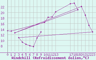 Courbe du refroidissement olien pour Mazres Le Massuet (09)