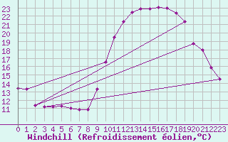 Courbe du refroidissement olien pour Embrun (05)