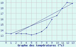 Courbe de tempratures pour Thorigny (85)