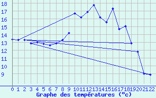 Courbe de tempratures pour Autrac (43)