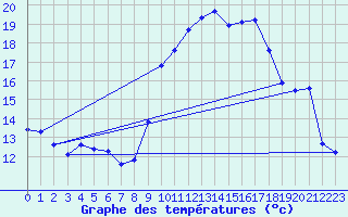 Courbe de tempratures pour Pau (64)