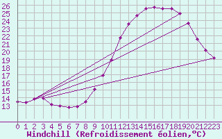 Courbe du refroidissement olien pour Saint-Paul-lez-Durance (13)