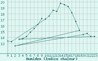 Courbe de l'humidex pour Sontra