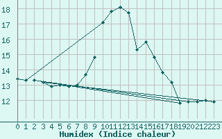 Courbe de l'humidex pour Cap Pertusato (2A)