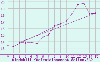 Courbe du refroidissement olien pour Waren