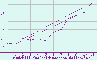 Courbe du refroidissement olien pour Waren