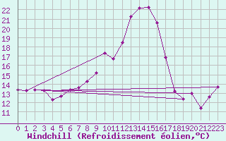 Courbe du refroidissement olien pour Aix-en-Provence (13)