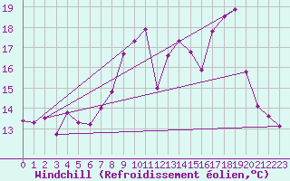 Courbe du refroidissement olien pour Sospel (06)