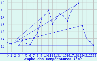 Courbe de tempratures pour Sospel (06)