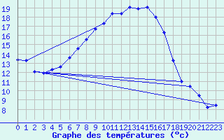 Courbe de tempratures pour Wiener Neustadt