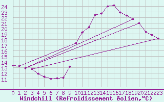 Courbe du refroidissement olien pour Annecy (74)