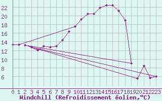 Courbe du refroidissement olien pour Le Puy - Loudes (43)
