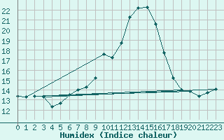 Courbe de l'humidex pour Aix-en-Provence (13)