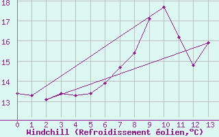 Courbe du refroidissement olien pour Mhleberg