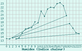 Courbe de l'humidex pour Fister Sigmundstad