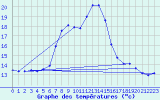 Courbe de tempratures pour Neuhaus A. R.