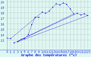 Courbe de tempratures pour Hoherodskopf-Vogelsberg