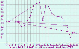 Courbe du refroidissement olien pour Bamberg