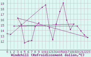 Courbe du refroidissement olien pour Arosa