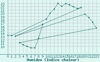 Courbe de l'humidex pour Sain-Bel (69)