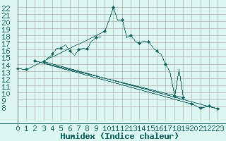 Courbe de l'humidex pour Baden Wurttemberg, Neuostheim