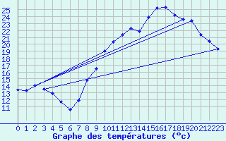 Courbe de tempratures pour Bulson (08)