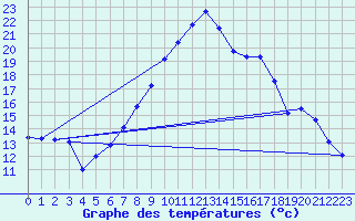 Courbe de tempratures pour Wilhelminadorp Aws