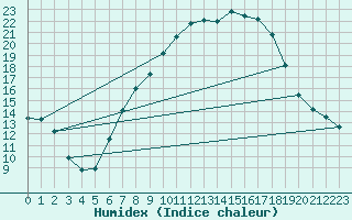 Courbe de l'humidex pour Schiers