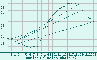 Courbe de l'humidex pour Chteauroux (36)